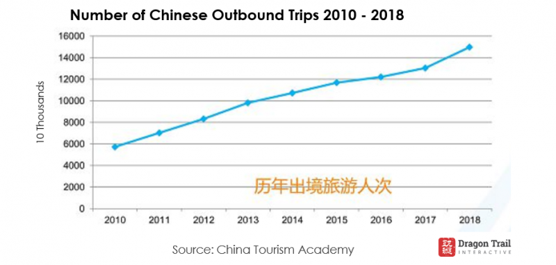 outbound tourism statistics 2019