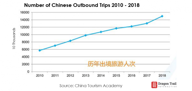 china outbound tourism spending 2019