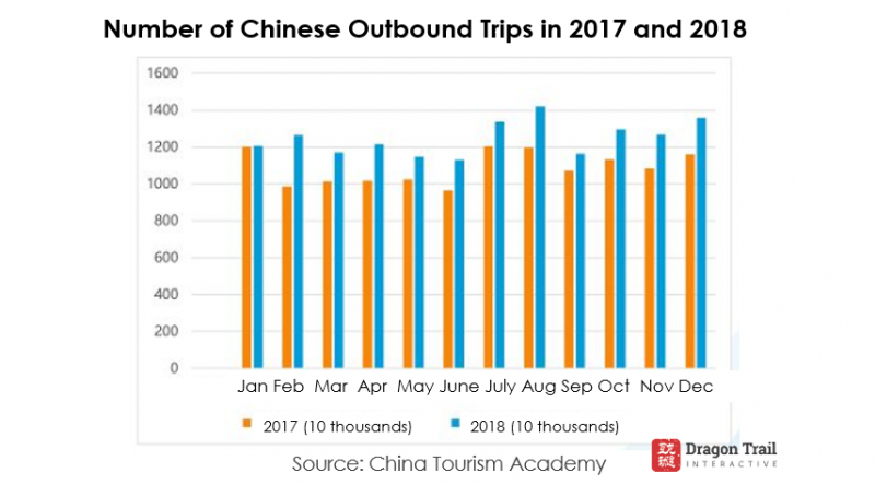 china outbound tourism spending 2019
