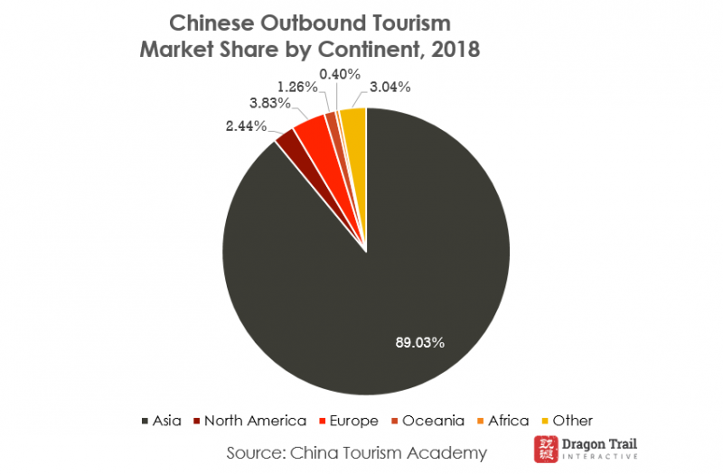 china outbound tourism spending 2019