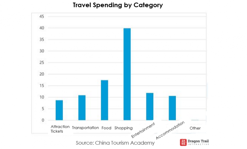 china outbound tourism spending 2019