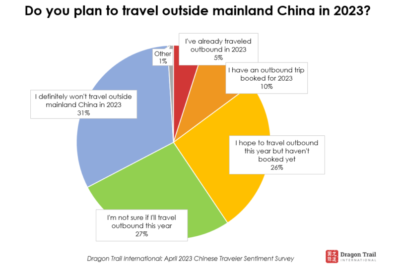 Do you plan to travel outside mainland China in 2023?