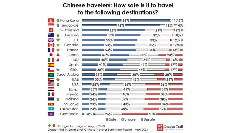 chinese travel market